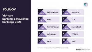 Vietcombank đứng đầu trong bảng xếp hạng các thương hiệu bảo hiểm, ngân hàng Việt Nam